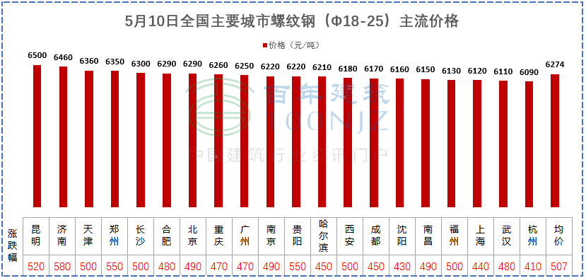 建材價(jià)格猛漲！施工單位風(fēng)險(xiǎn)全擔(dān)？多省市明確：應(yīng)當(dāng)調(diào)整價(jià)差，補(bǔ)簽協(xié)議！